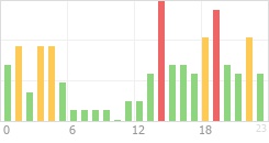 Online Time Chart