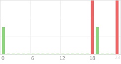 Online Time Chart