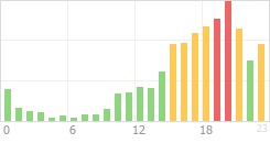 Online Time Chart