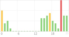 Online Time Chart