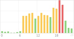 Online Time Chart