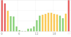 Online Time Chart