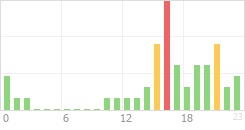 Online Time Chart