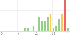 Online Time Chart