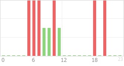 Online Time Chart