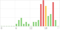 Online Time Chart