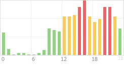 Online Time Chart