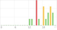 Online Time Chart