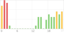 Online Time Chart