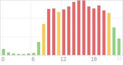 Online Time Chart