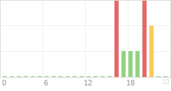 Online Time Chart