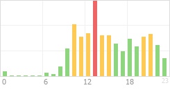 Online Time Chart