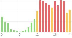 Online Time Chart