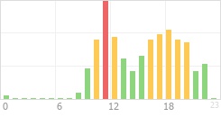 Online Time Chart