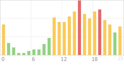 Online Time Chart