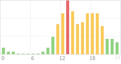 Online Time Chart