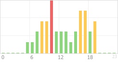 Online Time Chart