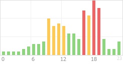 Online Time Chart