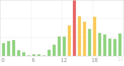 Online Time Chart