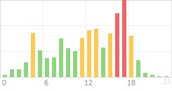 Online Time Chart