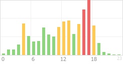 Online Time Chart