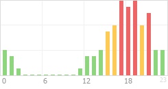 Online Time Chart