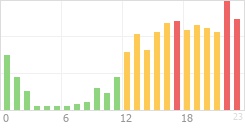 Online Time Chart