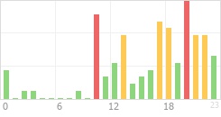 Online Time Chart