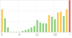 Online Time Chart