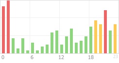 Online Time Chart