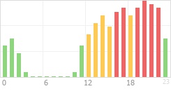 Online Time Chart