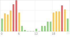 Online Time Chart