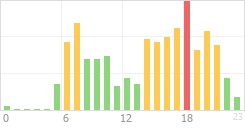 Online Time Chart