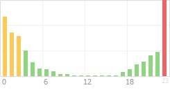 Online Time Chart