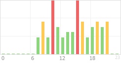 Online Time Chart