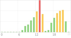 Online Time Chart