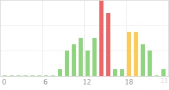 Online Time Chart