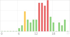 Online Time Chart