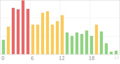 Online Time Chart