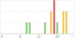 Online Time Chart