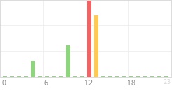 Online Time Chart