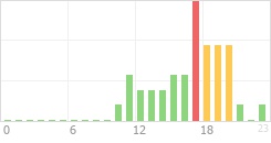 Online Time Chart