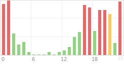 Online Time Chart