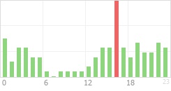 Online Time Chart
