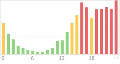 Online Time Chart