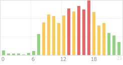 Online Time Chart