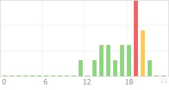 Online Time Chart