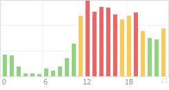 Online Time Chart