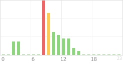 Online Time Chart