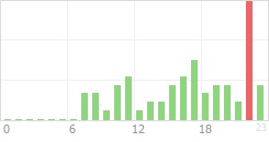 Online Time Chart